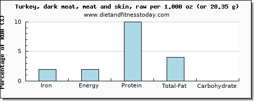 iron and nutritional content in turkey dark meat